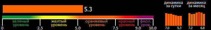 Индекс вспышечной активности Солнца