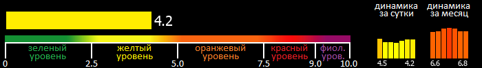 Индекс вспышечной активности Солнца