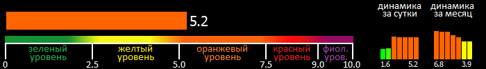 Индекс вспышечной активности Солнца