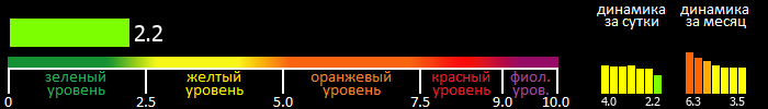 Индекс вспышечной активности Солнца