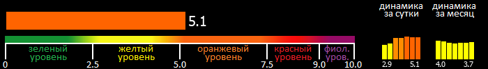 Индекс вспышечной активности Солнца