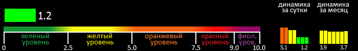 Индекс вспышечной активности Солнца