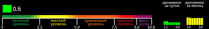 Индекс вспышечной активности Солнца