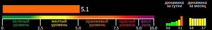 Индекс вспышечной активности Солнца