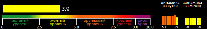 Индекс вспышечной активности Солнца