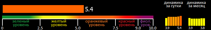 Индекс вспышечной активности Солнца