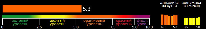 Индекс вспышечной активности Солнца