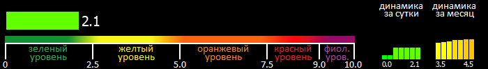 Индекс вспышечной активности Солнца