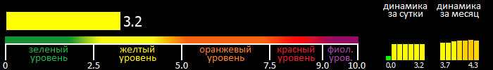 Индекс вспышечной активности Солнца