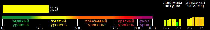 Индекс вспышечной активности Солнца