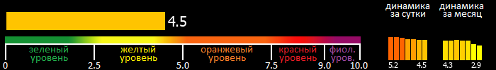 Индекс вспышечной активности Солнца