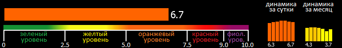 Индекс вспышечной активности Солнца