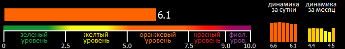 Индекс вспышечной активности Солнца