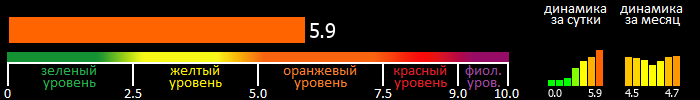 Индекс вспышечной активности Солнца