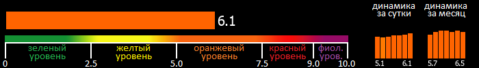 Индекс вспышечной активности Солнца