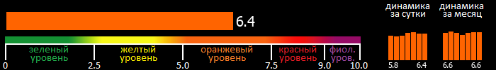 Индекс вспышечной активности Солнца