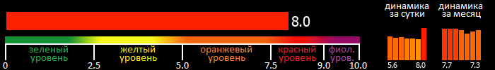 Индекс вспышечной активности Солнца