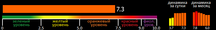 Индекс вспышечной активности Солнца