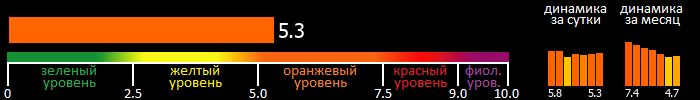 Индекс вспышечной активности Солнца