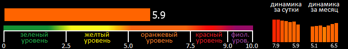 Индекс вспышечной активности Солнца