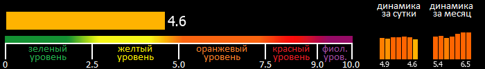 Индекс вспышечной активности Солнца