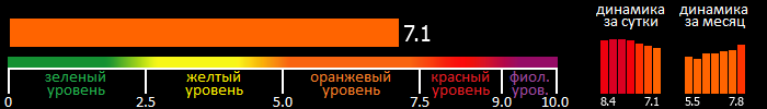 Индекс вспышечной активности Солнца