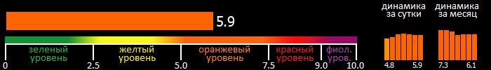 Индекс вспышечной активности Солнца