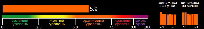 Индекс вспышечной активности Солнца