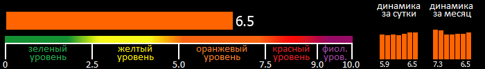 Индекс вспышечной активности Солнца