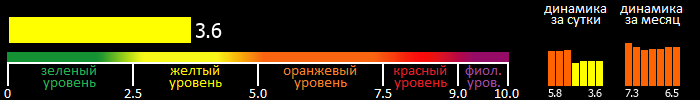 Индекс вспышечной активности Солнца