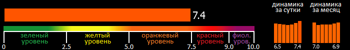 Индекс вспышечной активности Солнца