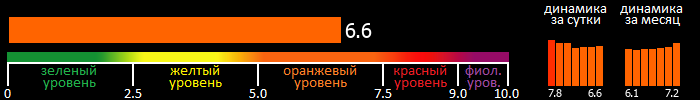 Индекс вспышечной активности Солнца