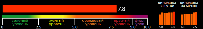 Индекс вспышечной активности Солнца