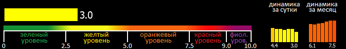 Индекс вспышечной активности Солнца