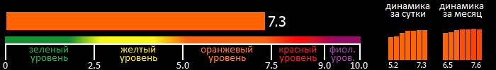 Индекс вспышечной активности Солнца