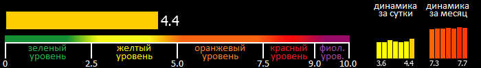 Индекс вспышечной активности Солнца