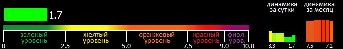 Индекс вспышечной активности Солнца