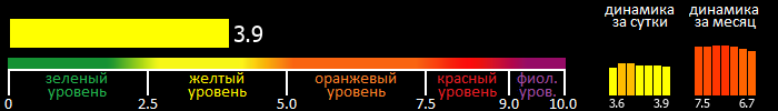 Индекс вспышечной активности Солнца