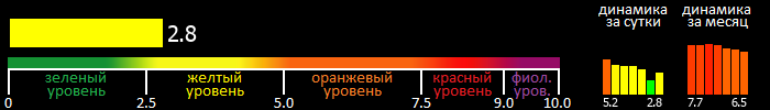 Индекс вспышечной активности Солнца