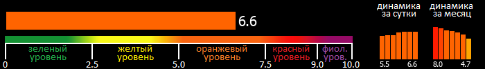 Индекс вспышечной активности Солнца