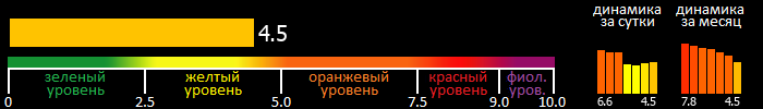 Индекс вспышечной активности Солнца