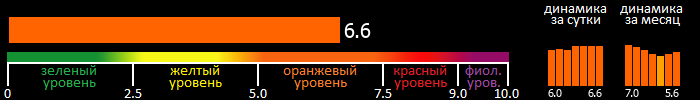 Индекс вспышечной активности Солнца