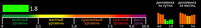 Индекс вспышечной активности Солнца