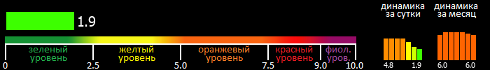 Индекс вспышечной активности Солнца