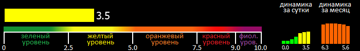 Индекс вспышечной активности Солнца