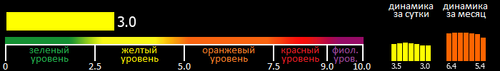 Индекс вспышечной активности Солнца