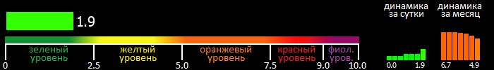 Индекс вспышечной активности Солнца