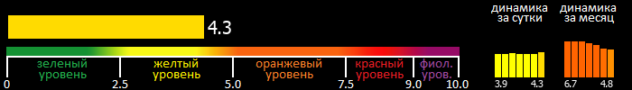 Индекс вспышечной активности Солнца