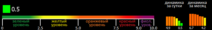 Индекс вспышечной активности Солнца