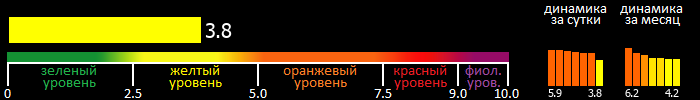 Индекс вспышечной активности Солнца